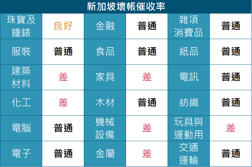 新加坡整體應收帳款回收率也逐漸提高