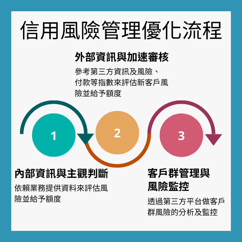 信用風險管理流程優化：1.從主觀到客觀決策 2.參考第三方資訊及風險、 付款等指數來評估新客戶風險並給予額度 3.透過第三方平台做客戶群風險的分析及監控