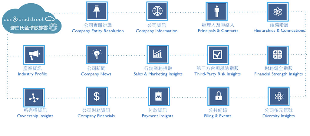 Master Data 主數據資料管理與分析，透過API快速且即時串聯鄧白是全球數據資料庫