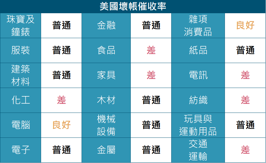 美國整體營運風險偏高，在應收帳款償還表現仍沒有符合預期。