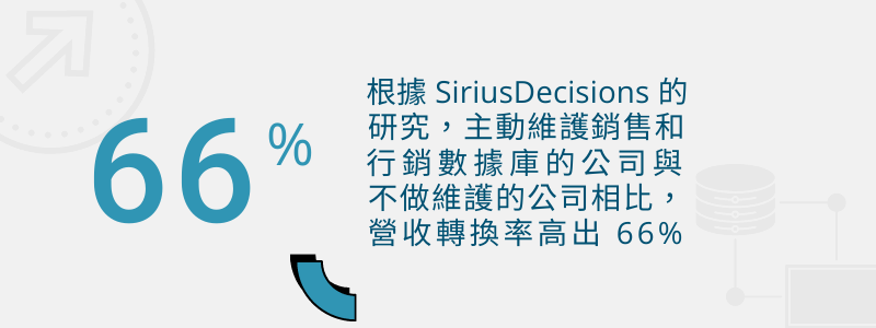 數據治理-研究成效主動維護數據庫的公司營收轉換率高出66%