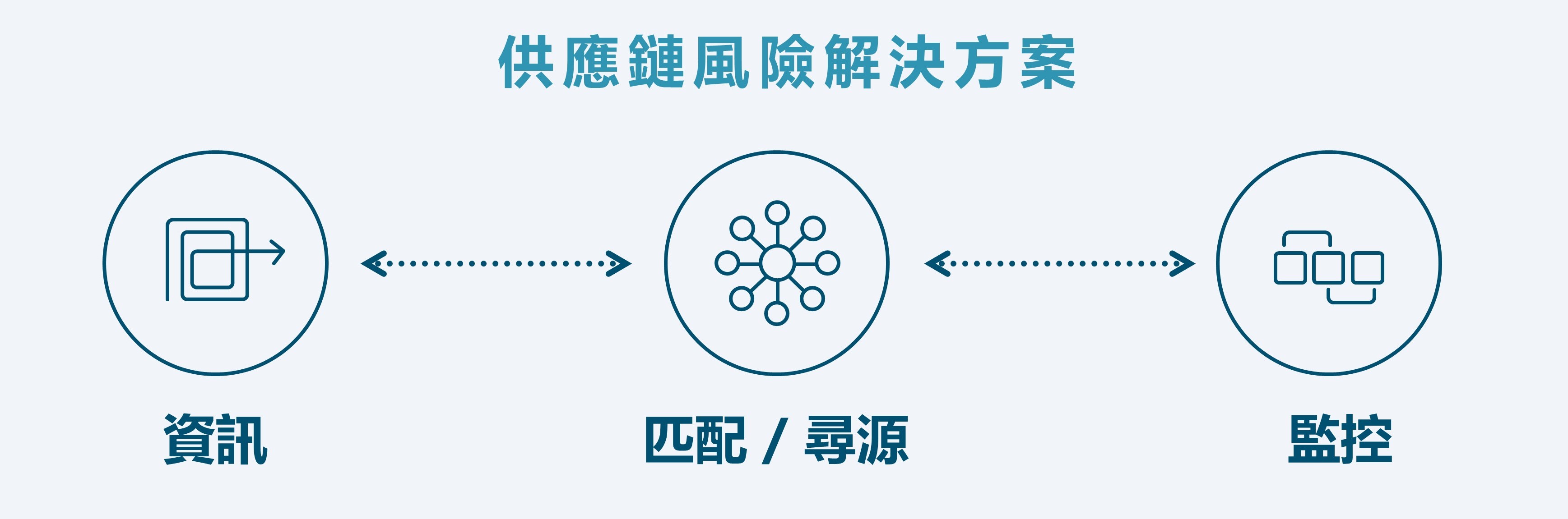 供應鏈風險解決方案三部曲