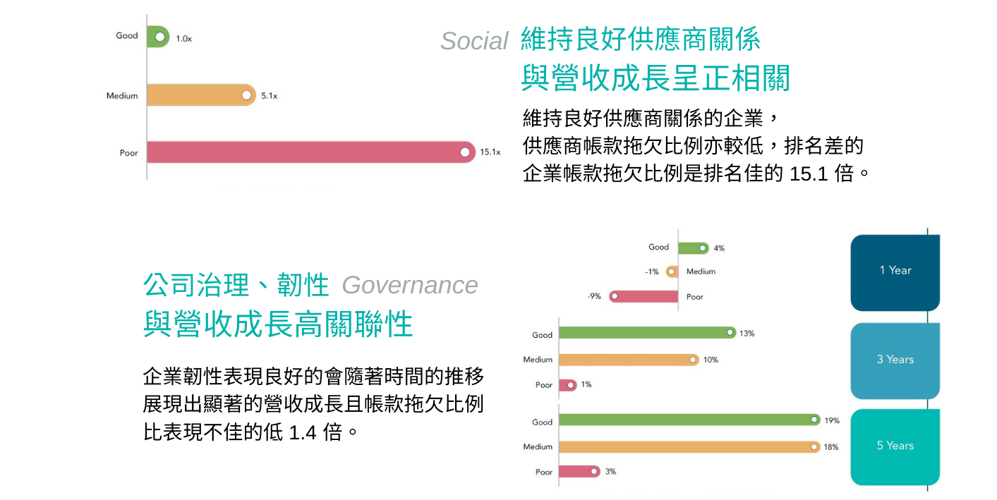 維持良好供應商關係與營收成長呈正相關