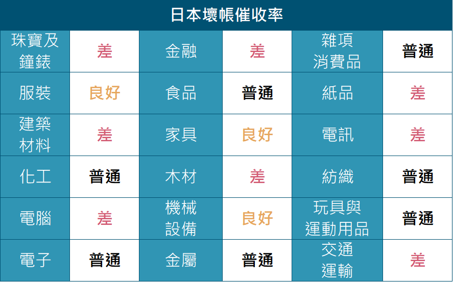 日本應收帳款催收風險較低